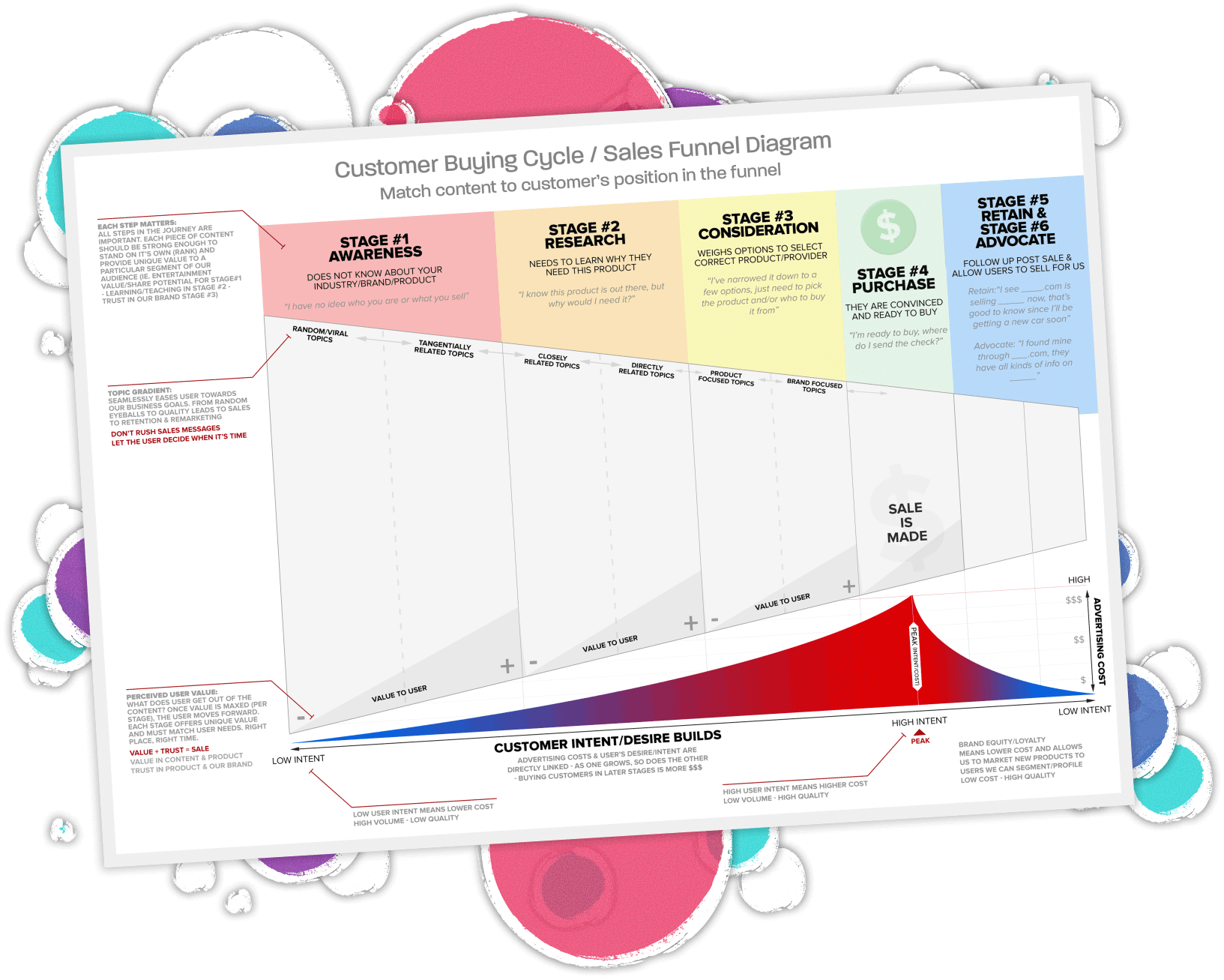 User Sales Funnel creation